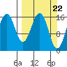 Halibut Cove tide chart for Friday, March 22, 2024