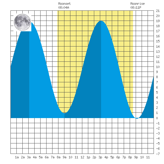 Halibut Cove tide chart for Sunday, March 24, 2024