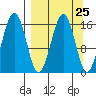 Halibut Cove tide chart for Monday, March 25, 2024
