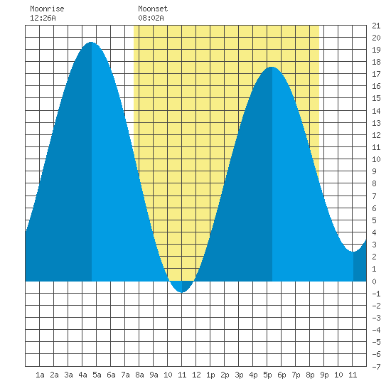 Halibut Cove tide chart for Thursday, March 28, 2024