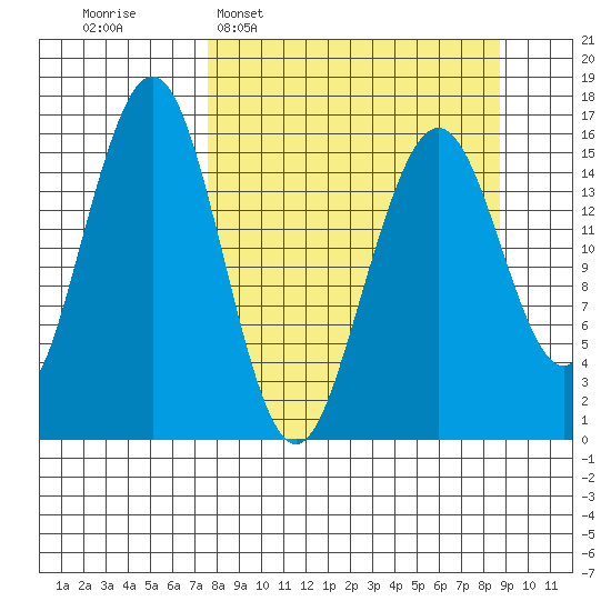 Halibut Cove tide chart for Friday, March 29, 2024