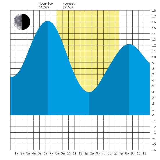 Halibut Cove tide chart for Sunday, March 3, 2024