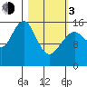 Halibut Cove tide chart for Sunday, March 3, 2024