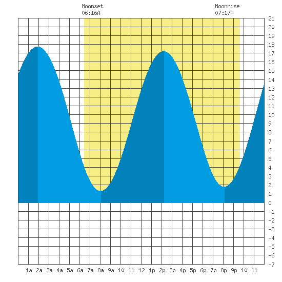 Halibut Cove tide chart for Sunday, April 21, 2024