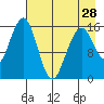 Halibut Cove tide chart for Sunday, April 28, 2024