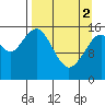 Halibut Cove tide chart for Tuesday, April 2, 2024
