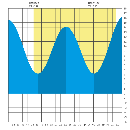 Halibut Cove tide chart for Saturday, May 18, 2024
