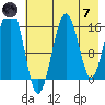Halibut Cove tide chart for Tuesday, May 7, 2024