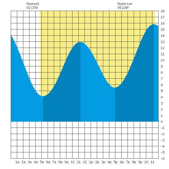 Halibut Cove tide chart for Sunday, June 16, 2024