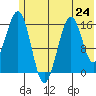 Halibut Cove tide chart for Monday, June 24, 2024