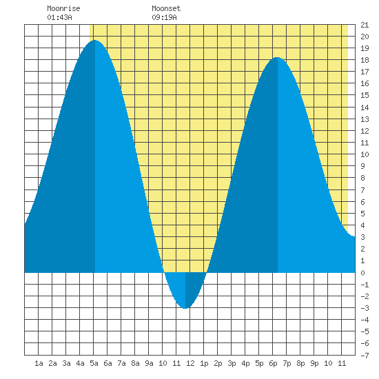Halibut Cove tide chart for Tuesday, June 25, 2024