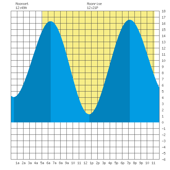Halibut Cove tide chart for Thursday, July 11, 2024