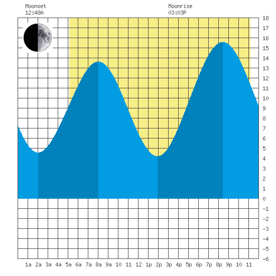 Halibut Cove tide chart for Saturday, July 13, 2024