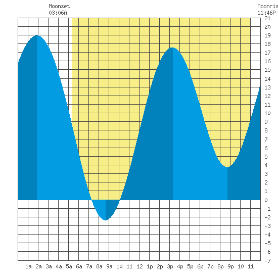 Halibut Cove tide chart for Saturday, July 20, 2024