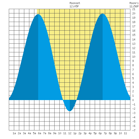 Halibut Cove tide chart for Thursday, July 25, 2024