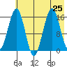 Halibut Cove tide chart for Thursday, July 25, 2024