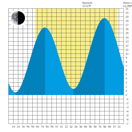 Halibut Cove tide chart for Saturday, July 27, 2024