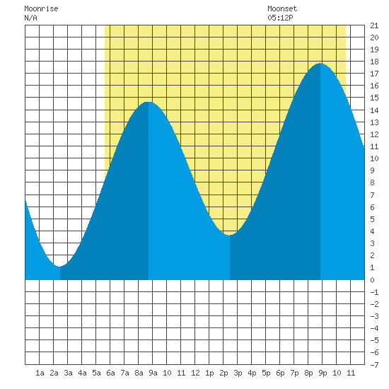 Halibut Cove tide chart for Sunday, July 28, 2024