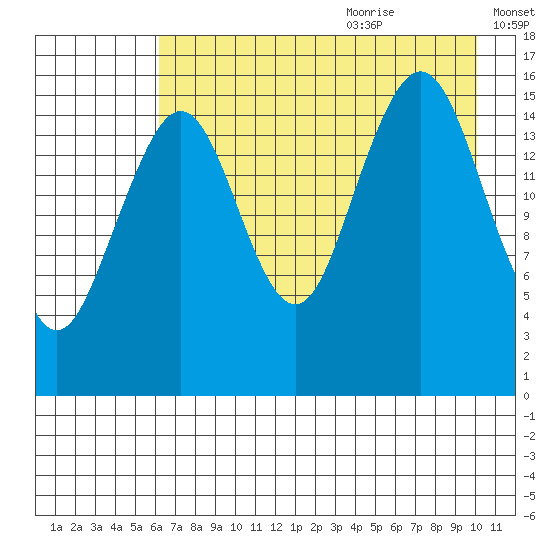 Halibut Cove tide chart for Sunday, August 11, 2024