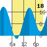 Halibut Cove tide chart for Sunday, August 18, 2024