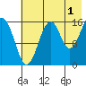 Halibut Cove tide chart for Thursday, August 1, 2024
