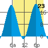 Halibut Cove tide chart for Friday, August 23, 2024
