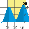 Halibut Cove tide chart for Sunday, August 25, 2024