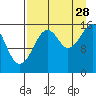 Halibut Cove tide chart for Wednesday, August 28, 2024
