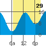 Halibut Cove tide chart for Thursday, August 29, 2024