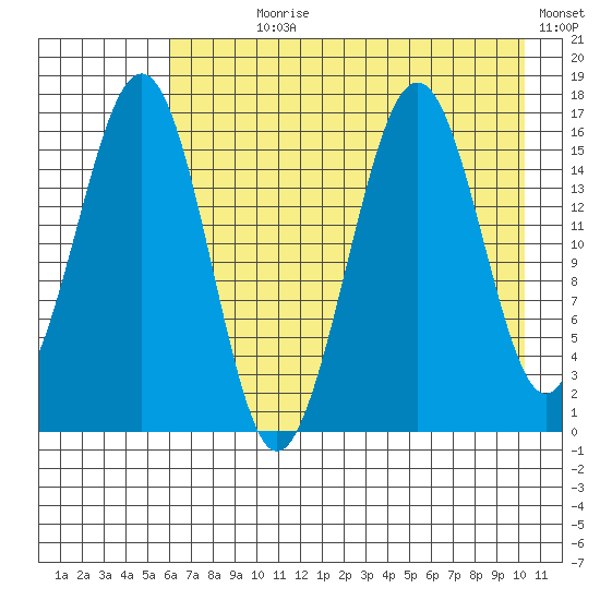 Halibut Cove tide chart for Wednesday, August 7, 2024