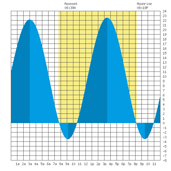 Halibut Cove tide chart for Wednesday, September 18, 2024