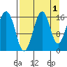 Halibut Cove tide chart for Sunday, September 1, 2024