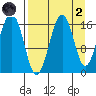 Halibut Cove tide chart for Monday, September 2, 2024