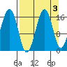 Halibut Cove tide chart for Tuesday, September 3, 2024