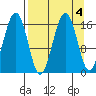 Halibut Cove tide chart for Wednesday, September 4, 2024
