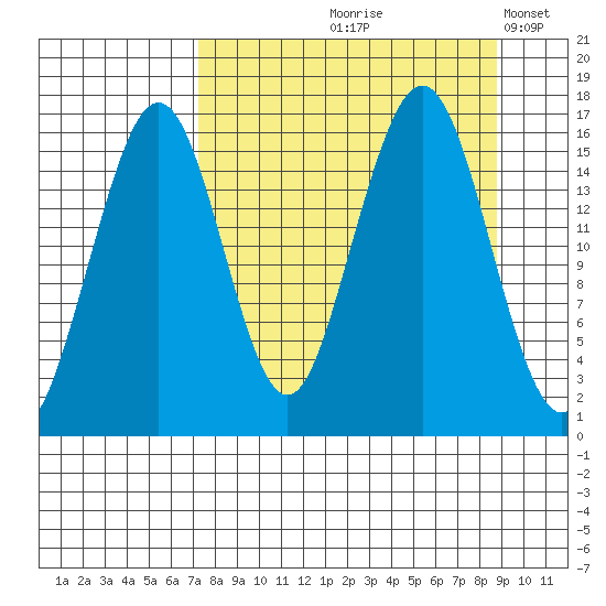 Halibut Cove tide chart for Saturday, September 7, 2024