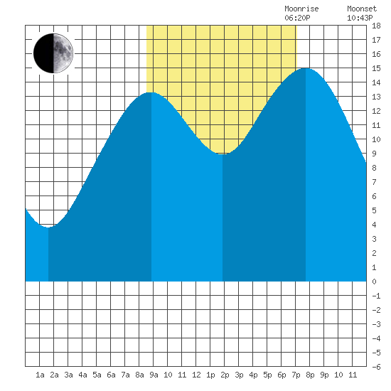 Halibut Cove tide chart for Thursday, October 10, 2024