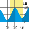 Halibut Cove tide chart for Sunday, October 13, 2024