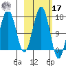 Halibut Cove tide chart for Thursday, October 17, 2024