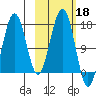 Halibut Cove tide chart for Friday, October 18, 2024