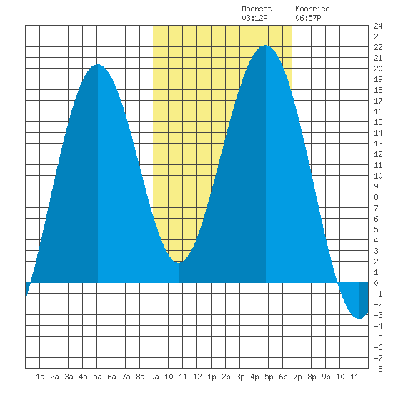 Halibut Cove tide chart for Sunday, October 20, 2024