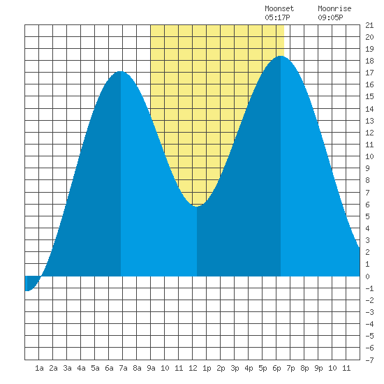 Halibut Cove tide chart for Tuesday, October 22, 2024