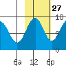Halibut Cove tide chart for Sunday, October 27, 2024