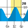 Halibut Cove tide chart for Monday, October 28, 2024