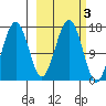 Halibut Cove tide chart for Thursday, October 3, 2024