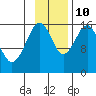 Halibut Cove tide chart for Sunday, November 10, 2024