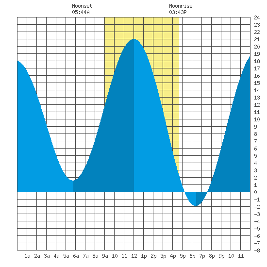 Halibut Cove tide chart for Wednesday, November 13, 2024