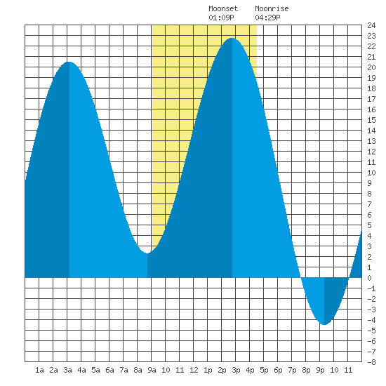 Halibut Cove tide chart for Sunday, November 17, 2024