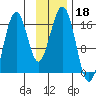 Halibut Cove tide chart for Monday, November 18, 2024