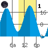 Halibut Cove tide chart for Friday, November 1, 2024